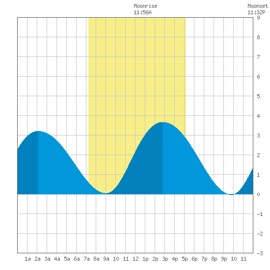Thoroughfare Creek tide chart for Monday, December 18, 2023