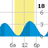Thoroughfare Creek tide chart for Monday, December 18, 2023