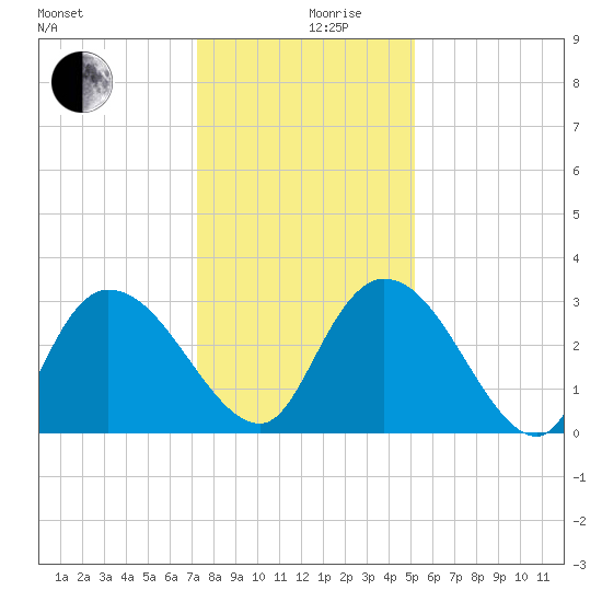 Thoroughfare Creek tide chart for Tuesday, December 19, 2023