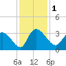 Thoroughfare Creek tide chart for Friday, December 1, 2023