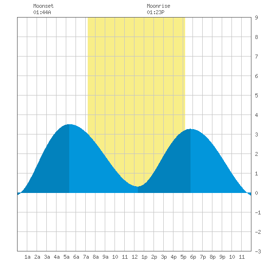 Thoroughfare Creek tide chart for Thursday, December 21, 2023