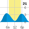 Thoroughfare Creek tide chart for Thursday, December 21, 2023