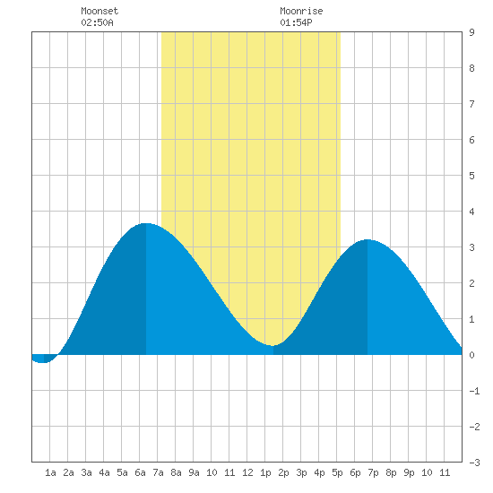 Thoroughfare Creek tide chart for Friday, December 22, 2023