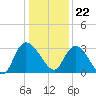 Thoroughfare Creek tide chart for Friday, December 22, 2023