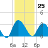 Thoroughfare Creek tide chart for Monday, December 25, 2023