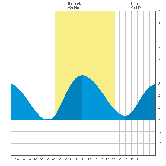 Thoroughfare Creek tide chart for Friday, December 29, 2023