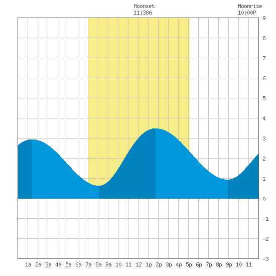 Thoroughfare Creek tide chart for Saturday, December 2, 2023
