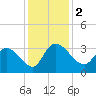 Thoroughfare Creek tide chart for Saturday, December 2, 2023