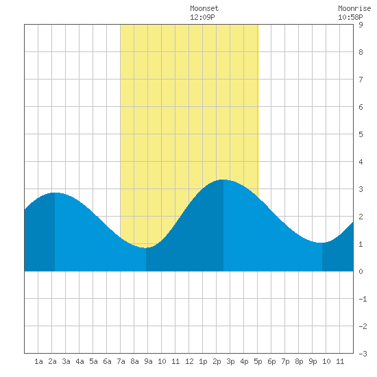 Thoroughfare Creek tide chart for Sunday, December 3, 2023