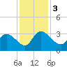 Thoroughfare Creek tide chart for Sunday, December 3, 2023