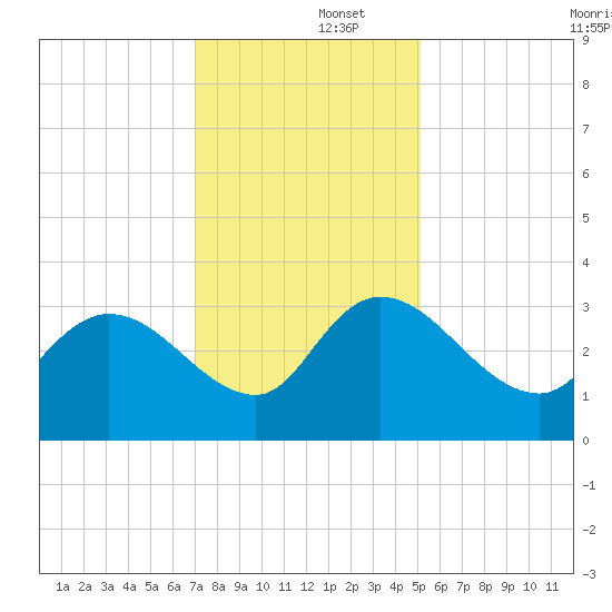 Thoroughfare Creek tide chart for Monday, December 4, 2023