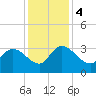 Thoroughfare Creek tide chart for Monday, December 4, 2023
