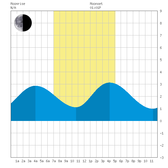 Thoroughfare Creek tide chart for Tuesday, December 5, 2023