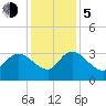 Thoroughfare Creek tide chart for Tuesday, December 5, 2023