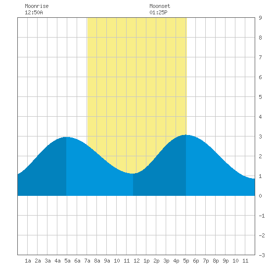 Thoroughfare Creek tide chart for Wednesday, December 6, 2023