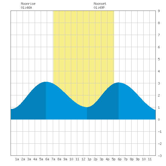 Thoroughfare Creek tide chart for Thursday, December 7, 2023