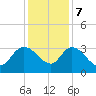Thoroughfare Creek tide chart for Thursday, December 7, 2023