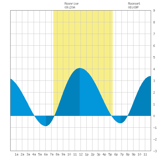 Thoroughfare Creek tide chart for Saturday, January 13, 2024