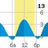 Thoroughfare Creek tide chart for Saturday, January 13, 2024