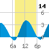 Thoroughfare Creek tide chart for Sunday, January 14, 2024
