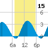 Thoroughfare Creek tide chart for Monday, January 15, 2024