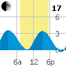 Thoroughfare Creek tide chart for Wednesday, January 17, 2024
