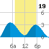 Thoroughfare Creek tide chart for Friday, January 19, 2024
