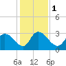 Thoroughfare Creek tide chart for Monday, January 1, 2024
