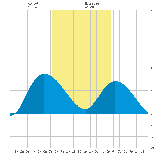 Thoroughfare Creek tide chart for Saturday, January 20, 2024
