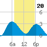 Thoroughfare Creek tide chart for Saturday, January 20, 2024