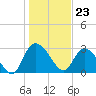 Thoroughfare Creek tide chart for Tuesday, January 23, 2024