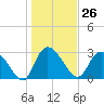 Thoroughfare Creek tide chart for Friday, January 26, 2024