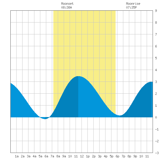 Thoroughfare Creek tide chart for Saturday, January 27, 2024