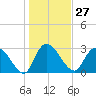 Thoroughfare Creek tide chart for Saturday, January 27, 2024