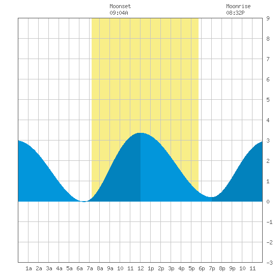 Thoroughfare Creek tide chart for Sunday, January 28, 2024