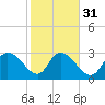 Thoroughfare Creek tide chart for Wednesday, January 31, 2024