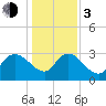 Thoroughfare Creek tide chart for Wednesday, January 3, 2024