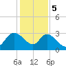 Thoroughfare Creek tide chart for Friday, January 5, 2024