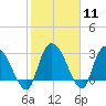 Thoroughfare Creek tide chart for Sunday, February 11, 2024