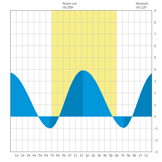 Thoroughfare Creek tide chart for Monday, February 12, 2024