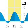Thoroughfare Creek tide chart for Monday, February 12, 2024
