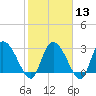 Thoroughfare Creek tide chart for Tuesday, February 13, 2024