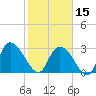 Thoroughfare Creek tide chart for Thursday, February 15, 2024