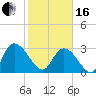 Thoroughfare Creek tide chart for Friday, February 16, 2024