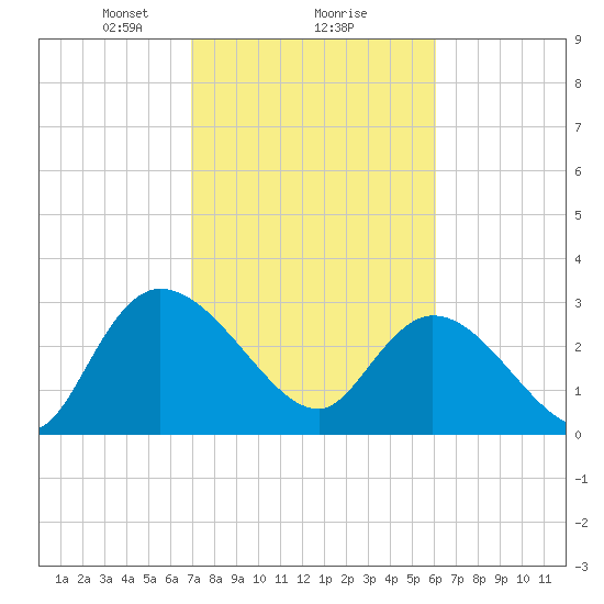 Thoroughfare Creek tide chart for Sunday, February 18, 2024