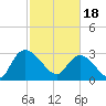 Thoroughfare Creek tide chart for Sunday, February 18, 2024