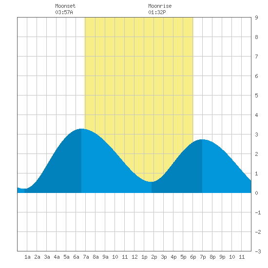 Thoroughfare Creek tide chart for Monday, February 19, 2024