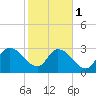 Thoroughfare Creek tide chart for Thursday, February 1, 2024