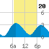 Thoroughfare Creek tide chart for Tuesday, February 20, 2024