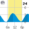 Thoroughfare Creek tide chart for Saturday, February 24, 2024
